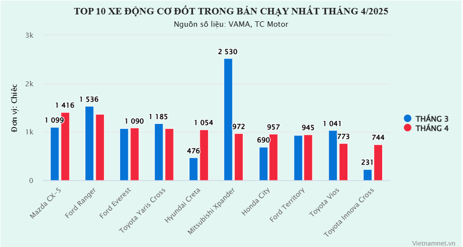 Top 10 xe xang ban chay thang 4 2025