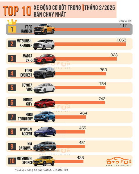 TOP 10 XE XĂNG BÁN CHẠY THÁNG 2: FORD RANGER DẪN ĐẦU, FORD EVEREST, FORD TERRITORY GIỮ VỊ TRÍ TOP